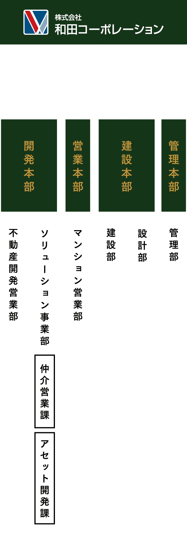 和田コーポレーション組織図