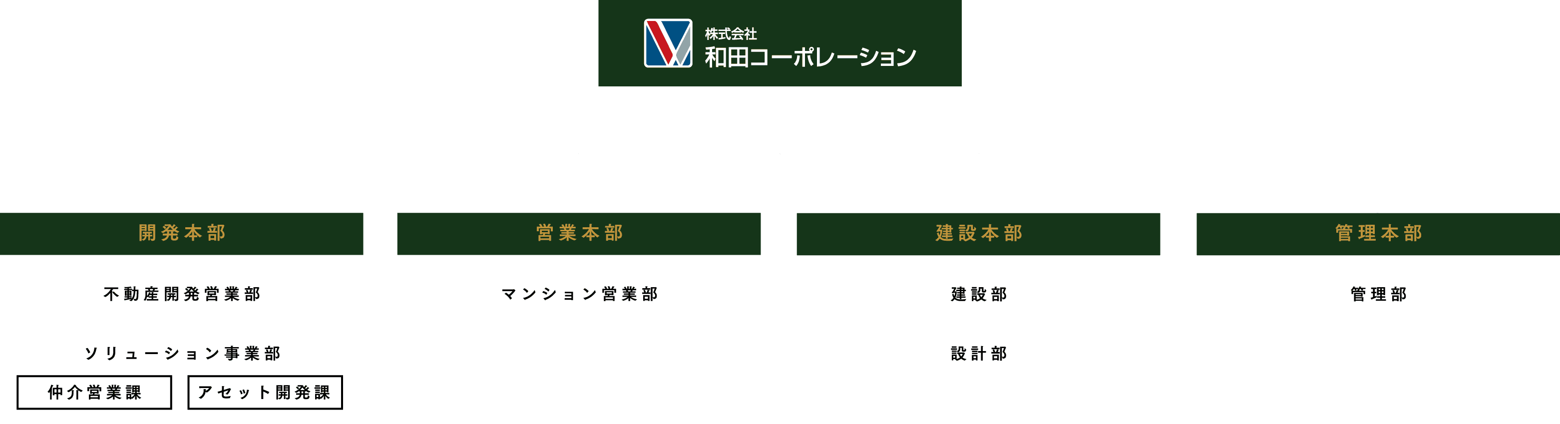 和田コーポレーション組織図