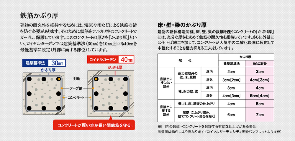 鉄筋かぶり厚