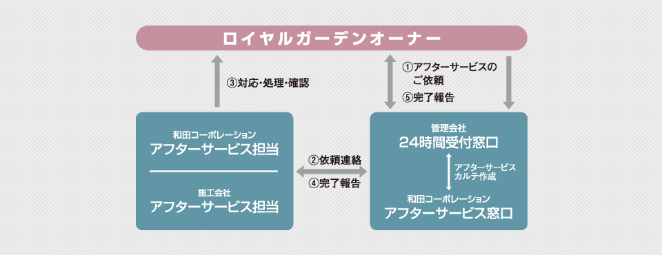 ロイヤルガーデンオーナー