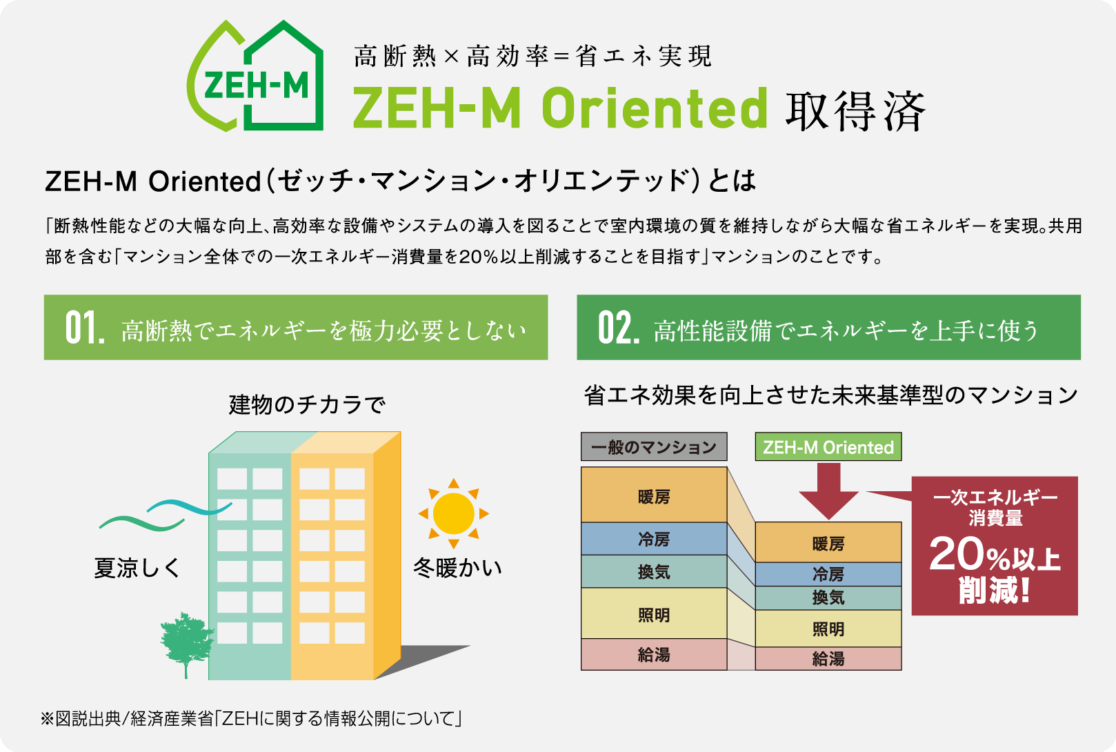 ZEH-M Oriented 取得済