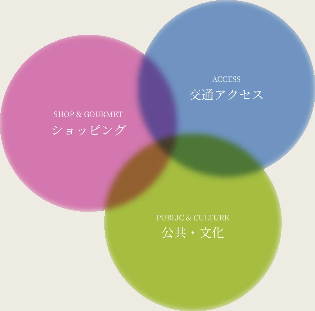 ACCESS 交通アクセス・SHOP & GOURMET ショッピング・PUBLIC & CULTURE 公共・文化が重なるエリア図