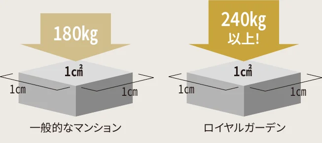 一般的なマンション 180㎏ / ロイヤルガーデン 240㎏以上!(1㎠あたり)