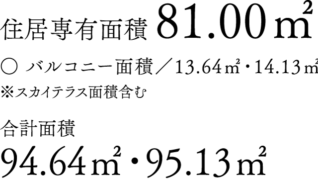 住居専有面積 81.00㎡ ○ バルコニー面積／13.64㎡・14.13㎡※スカイテラス面積含む 合計面積 94.64㎡〜95.13㎡