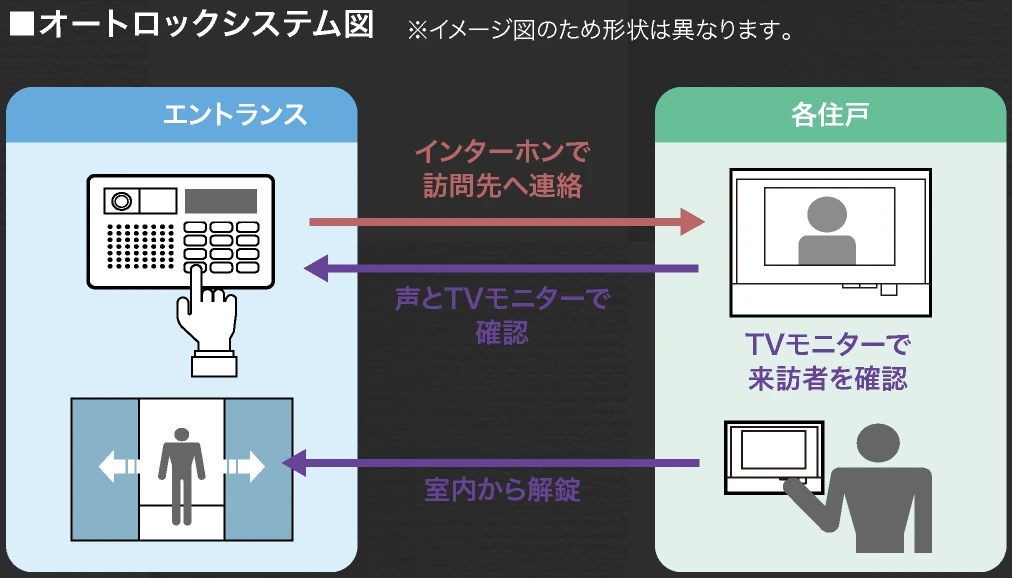 オートロックシステム図 ※イメージ図のため形状は異なります。 エントランス インターホンで訪問先へ連絡 各住戸 声とTVモニターで確認 TVモニターで来訪者を確認 室内から解錠