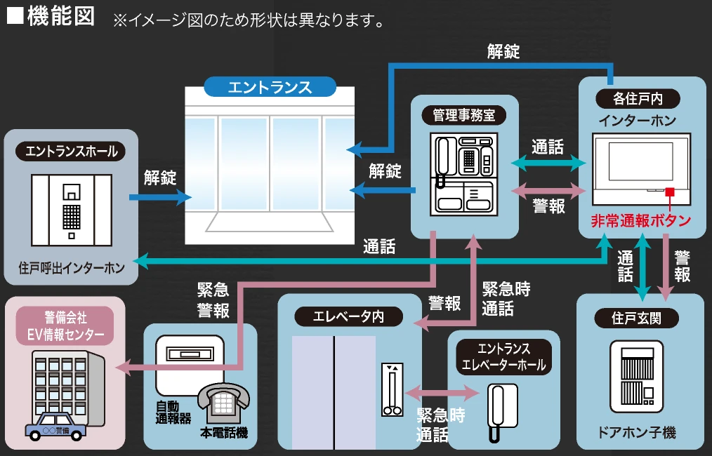 機能図 ※イメージ図のため形状は異なります。 エントランスホール 管理事務室 通話 解錠 警報 非常通報ボタン 緊急時通話 エレベーター内 エントランス（オートロック） ドアホン子機 住戸内インターホン ○○警備