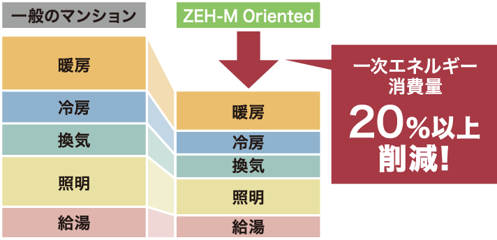 一般のマンションとZEH-M Orientedの一次エネルギー消費量 20%以上削減の比較図