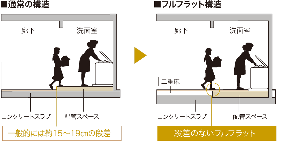 通常の構造は約15〜19cmの段差、フルフラット構造は段差のないフルフラット