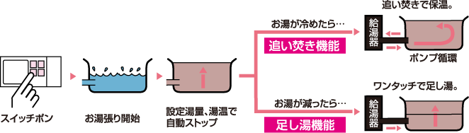 自動お湯張り・ポンプ循環式追い焚き機能付バス