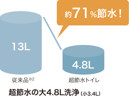 約71%節水！ 従来品※2 13L 超節水トイレ 4.8L 超節水の大4.8L洗浄（小3.4L）