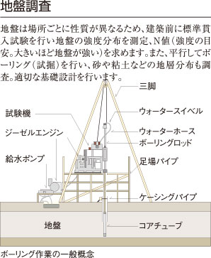 地盤調査