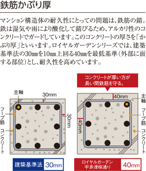 鉄筋かぶり厚