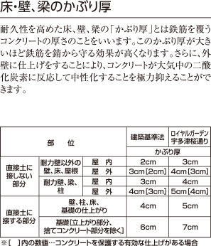 床・壁、梁のかぶり厚