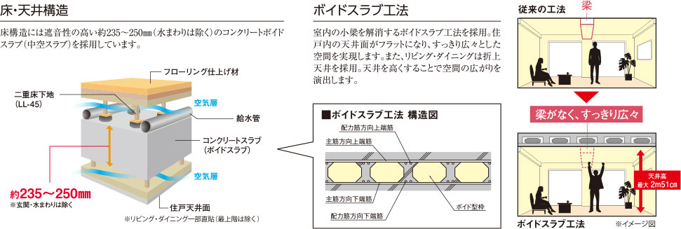 床・天井構造/ボイドスラブ工法