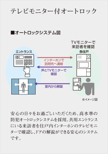 テレビモニター付オートロック