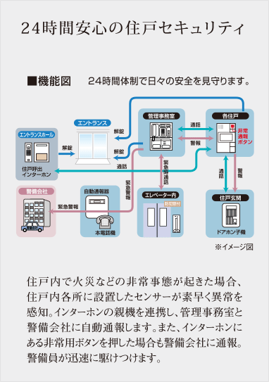 24時間安心の住戸セキュリティ