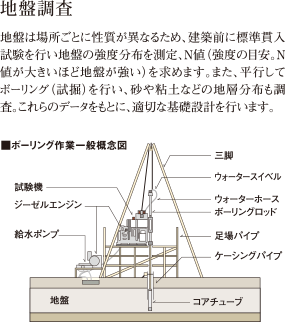 地盤調査