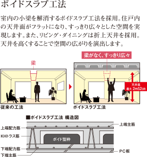 ボイドスラブ工法