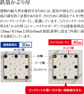 鉄筋かぶり厚