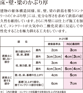 床・壁・梁のかぶり厚