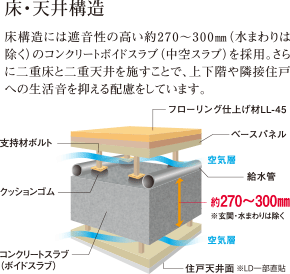 床・天井構造