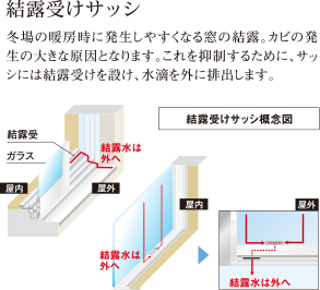 結露受けサッシ