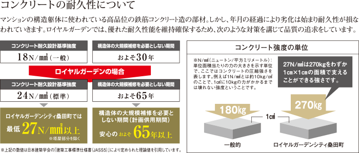 コンクリートの耐久性について